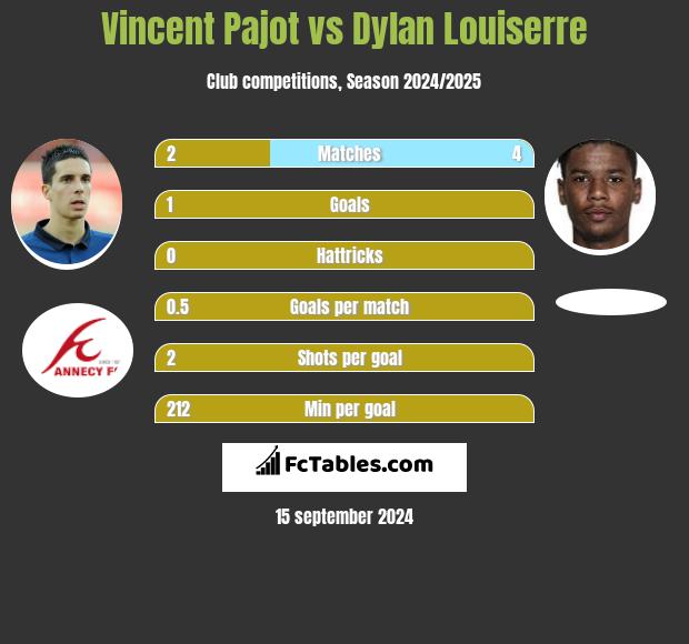 Vincent Pajot vs Dylan Louiserre h2h player stats