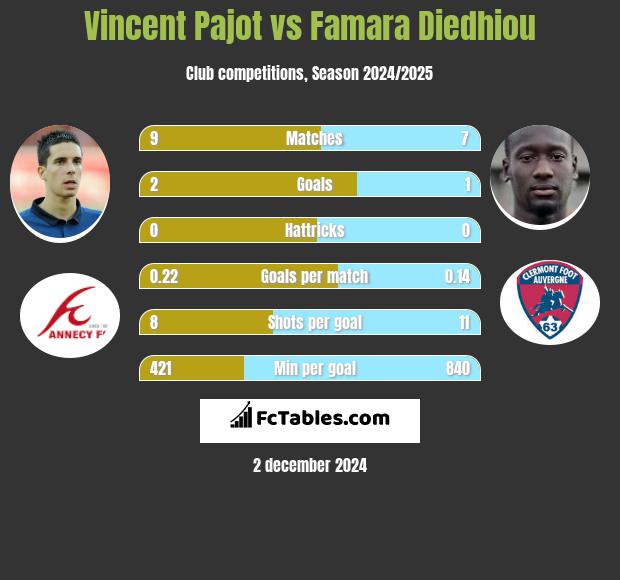 Vincent Pajot vs Famara Diedhiou h2h player stats