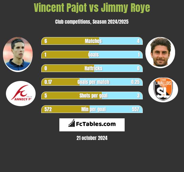 Vincent Pajot vs Jimmy Roye h2h player stats