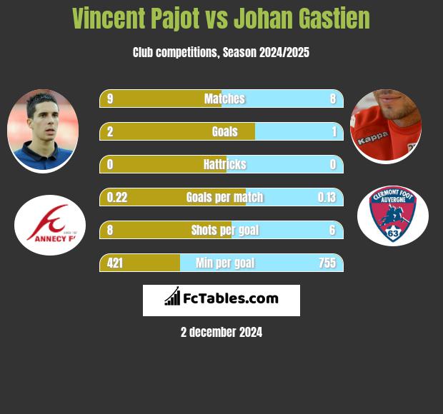 Vincent Pajot vs Johan Gastien h2h player stats