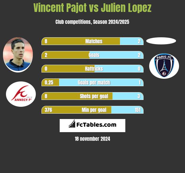 Vincent Pajot vs Julien Lopez h2h player stats