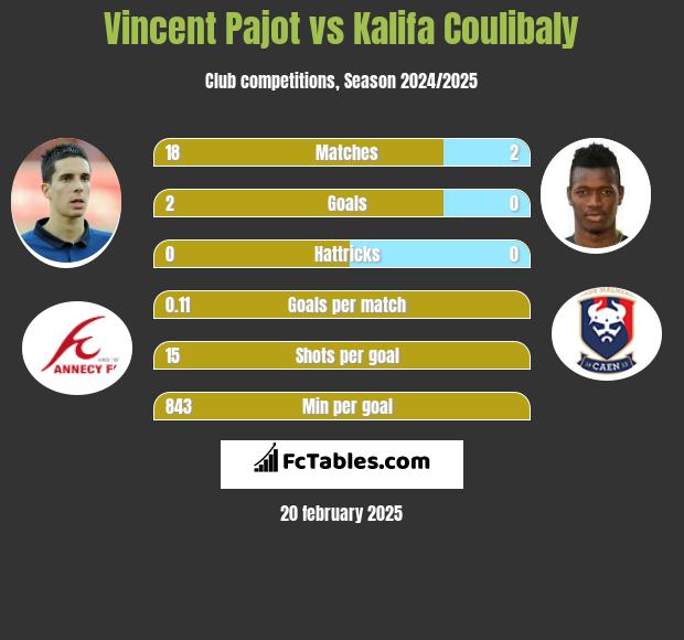 Vincent Pajot vs Kalifa Coulibaly h2h player stats