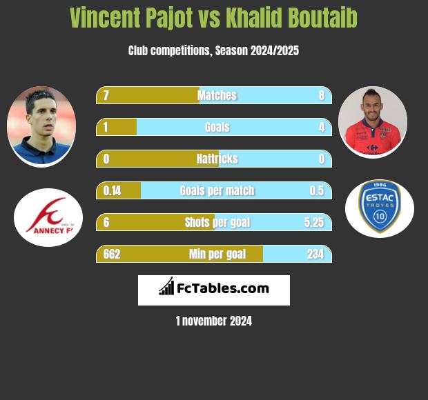 Vincent Pajot vs Khalid Boutaib h2h player stats