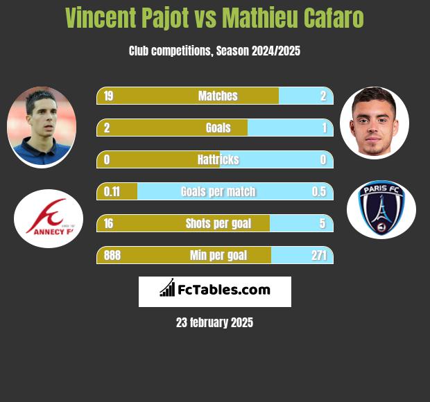 Vincent Pajot vs Mathieu Cafaro h2h player stats