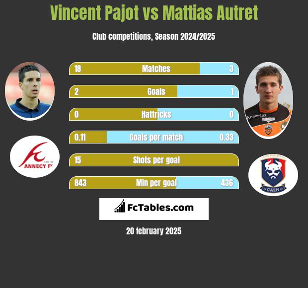 Vincent Pajot vs Mattias Autret h2h player stats