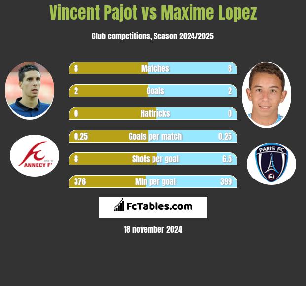 Vincent Pajot vs Maxime Lopez h2h player stats