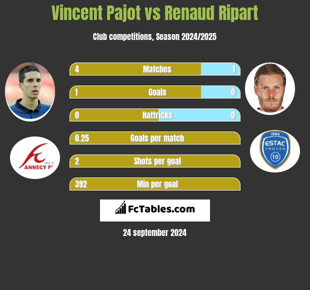 Vincent Pajot vs Renaud Ripart h2h player stats