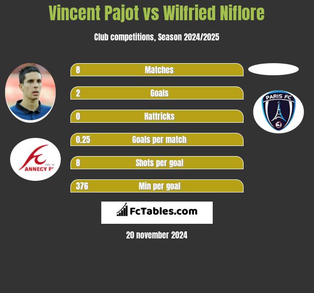 Vincent Pajot vs Wilfried Niflore h2h player stats