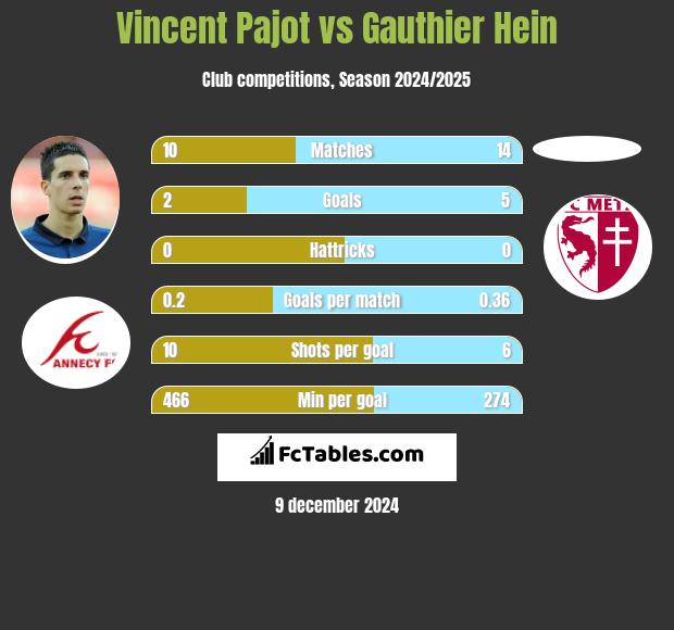 Vincent Pajot vs Gauthier Hein h2h player stats