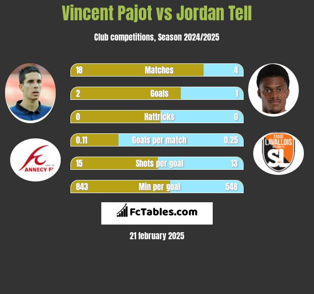 Vincent Pajot vs Jordan Tell h2h player stats