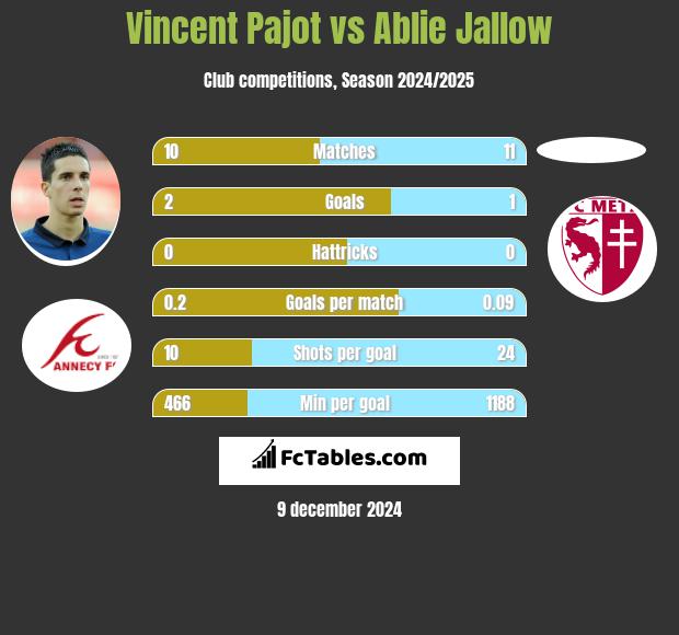 Vincent Pajot vs Ablie Jallow h2h player stats