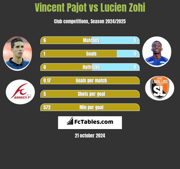 Vincent Pajot vs Lucien Zohi h2h player stats