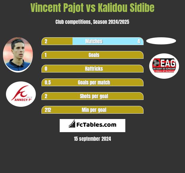 Vincent Pajot vs Kalidou Sidibe h2h player stats