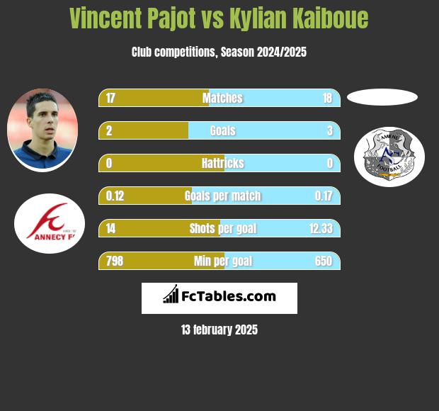 Vincent Pajot vs Kylian Kaiboue h2h player stats