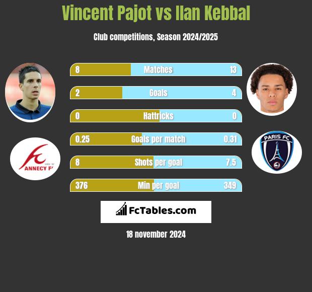 Vincent Pajot vs Ilan Kebbal h2h player stats