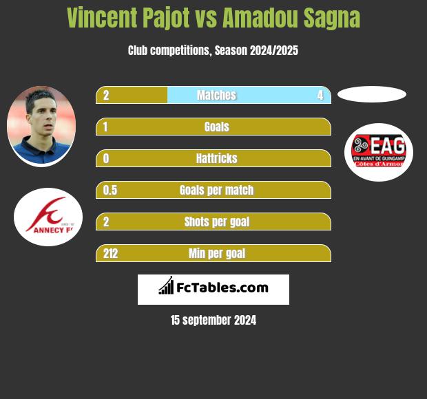 Vincent Pajot vs Amadou Sagna h2h player stats