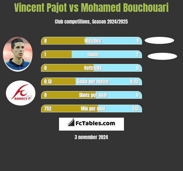 Vincent Pajot vs Mohamed Bouchouari h2h player stats