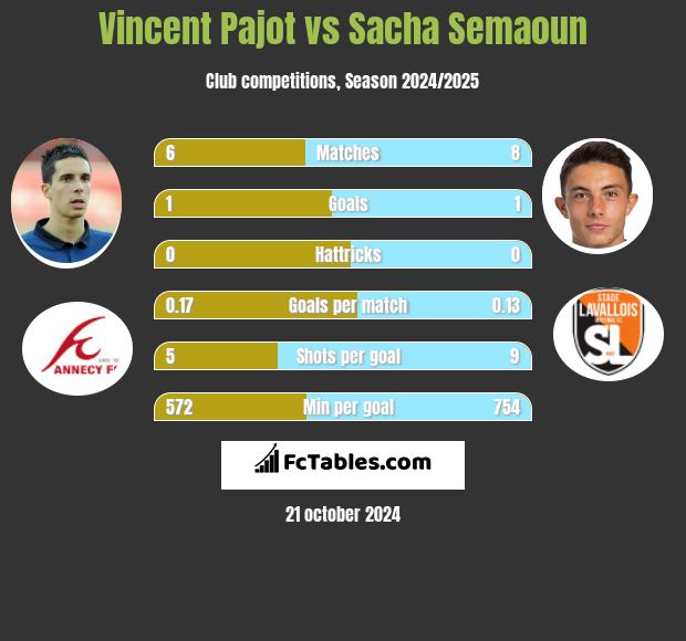 Vincent Pajot vs Sacha Semaoun h2h player stats