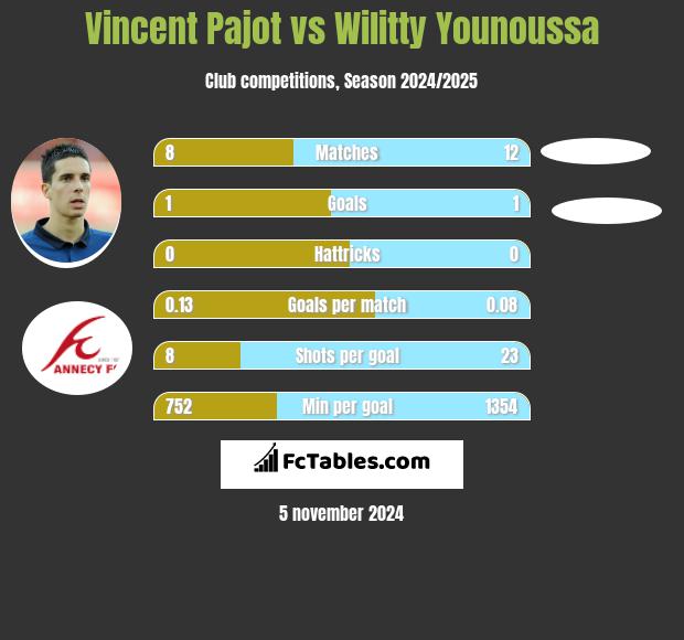 Vincent Pajot vs Wilitty Younoussa h2h player stats