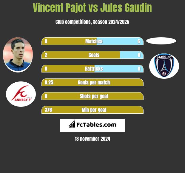 Vincent Pajot vs Jules Gaudin h2h player stats