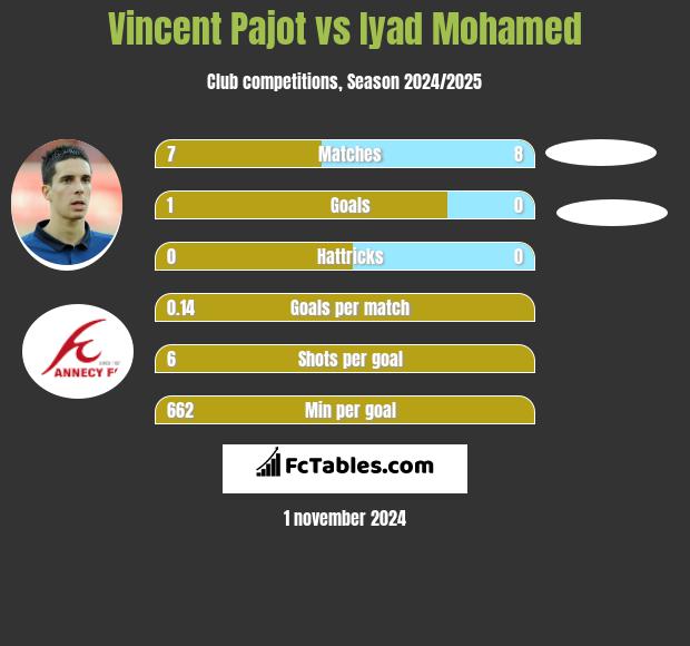 Vincent Pajot vs Iyad Mohamed h2h player stats