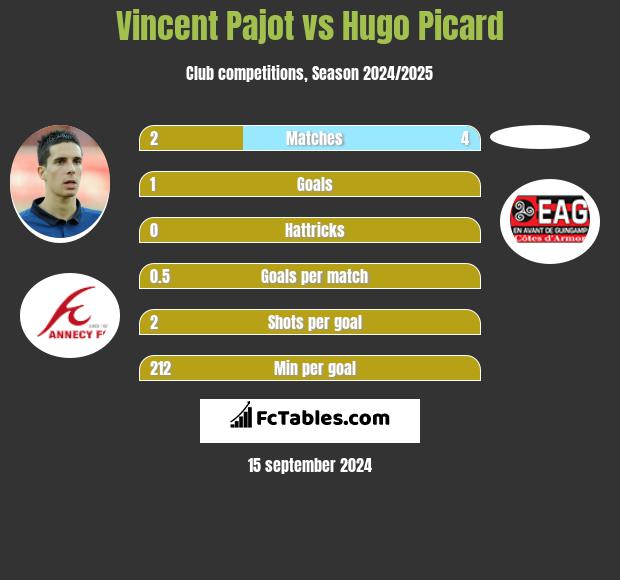 Vincent Pajot vs Hugo Picard h2h player stats