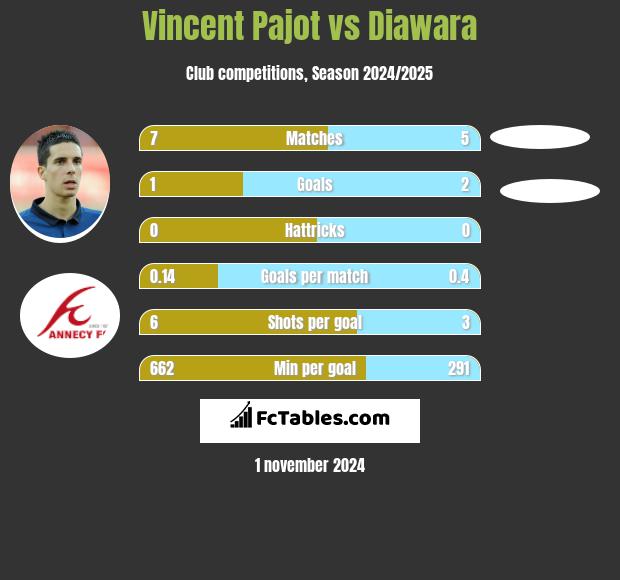 Vincent Pajot vs Diawara h2h player stats