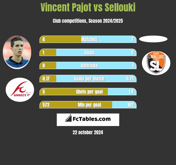 Vincent Pajot vs Sellouki h2h player stats