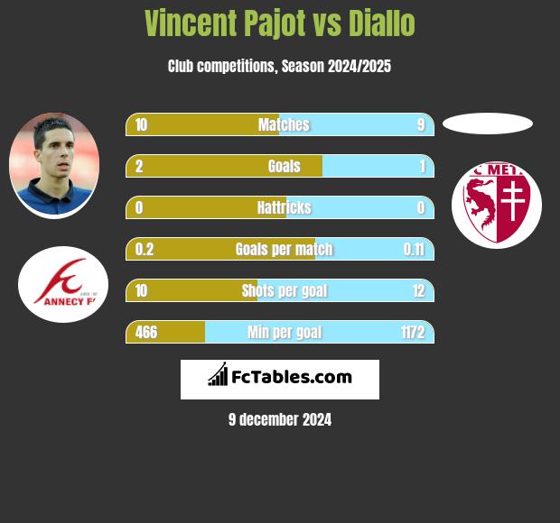 Vincent Pajot vs Diallo h2h player stats