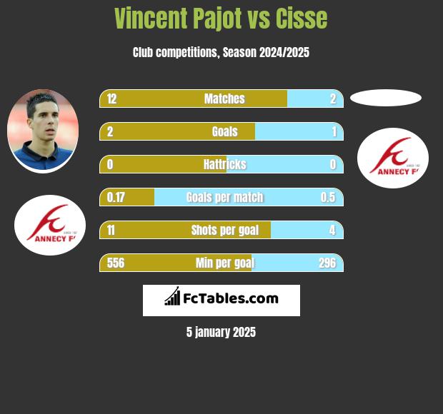 Vincent Pajot vs Cisse h2h player stats