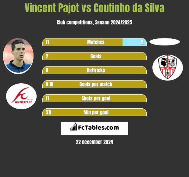 Vincent Pajot vs Coutinho da Silva h2h player stats