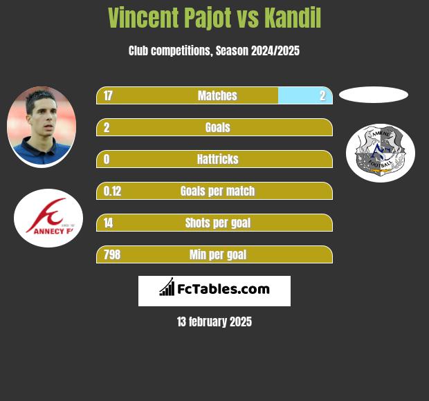 Vincent Pajot vs Kandil h2h player stats