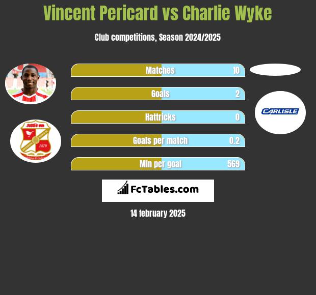 Vincent Pericard vs Charlie Wyke h2h player stats