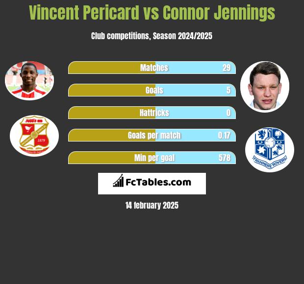 Vincent Pericard vs Connor Jennings h2h player stats