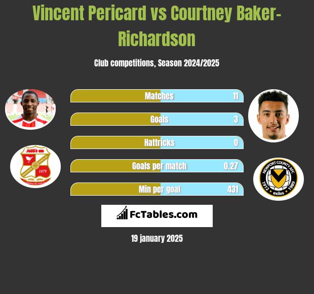 Vincent Pericard vs Courtney Baker-Richardson h2h player stats