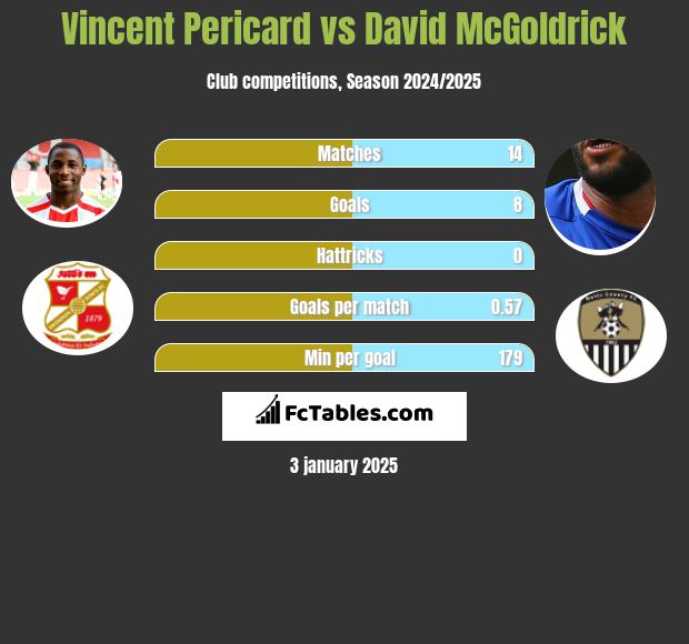 Vincent Pericard vs David McGoldrick h2h player stats