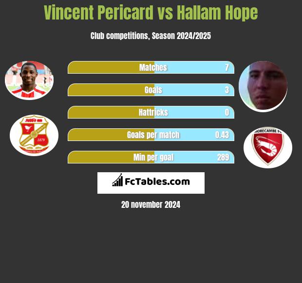 Vincent Pericard vs Hallam Hope h2h player stats