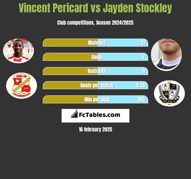 Vincent Pericard vs Jayden Stockley h2h player stats