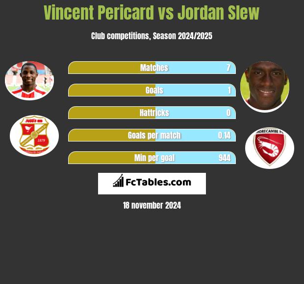 Vincent Pericard vs Jordan Slew h2h player stats