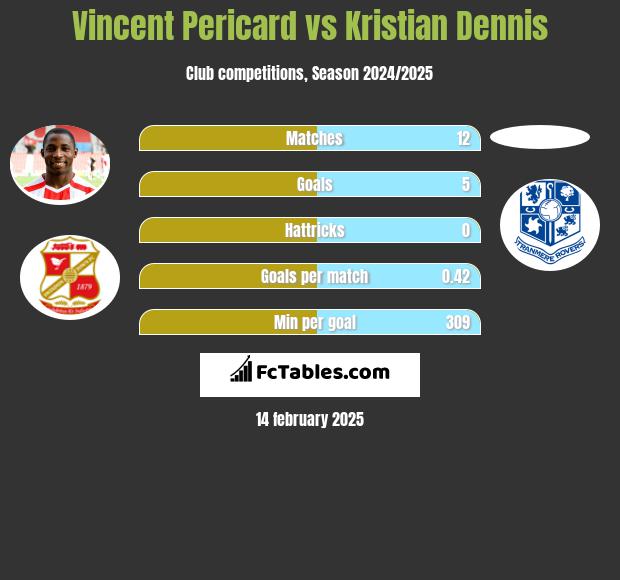 Vincent Pericard vs Kristian Dennis h2h player stats