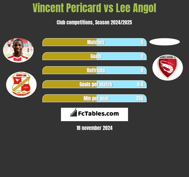 Vincent Pericard vs Lee Angol h2h player stats