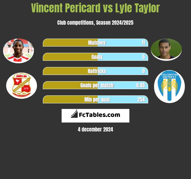 Vincent Pericard vs Lyle Taylor h2h player stats