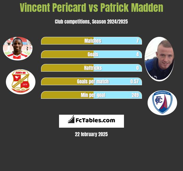 Vincent Pericard vs Patrick Madden h2h player stats