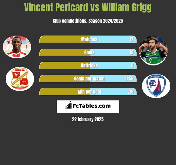 Vincent Pericard vs William Grigg h2h player stats