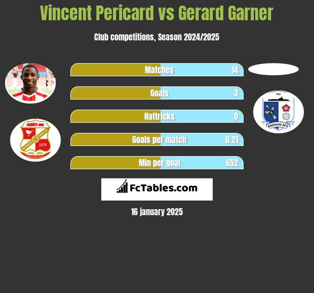 Vincent Pericard vs Gerard Garner h2h player stats