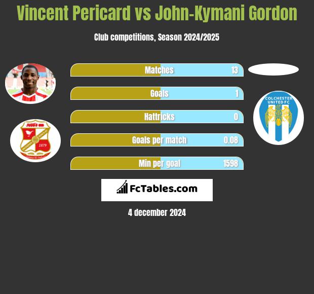 Vincent Pericard vs John-Kymani Gordon h2h player stats