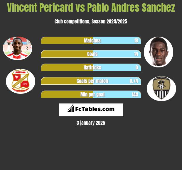 Vincent Pericard vs Pablo Andres Sanchez h2h player stats