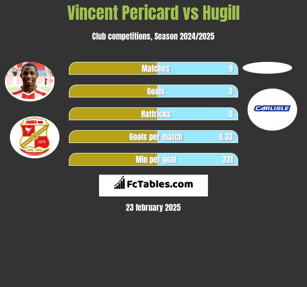 Vincent Pericard vs Hugill h2h player stats