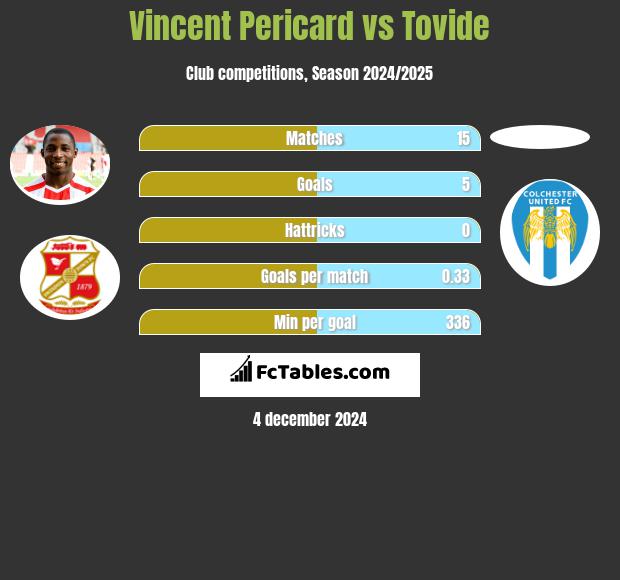 Vincent Pericard vs Tovide h2h player stats