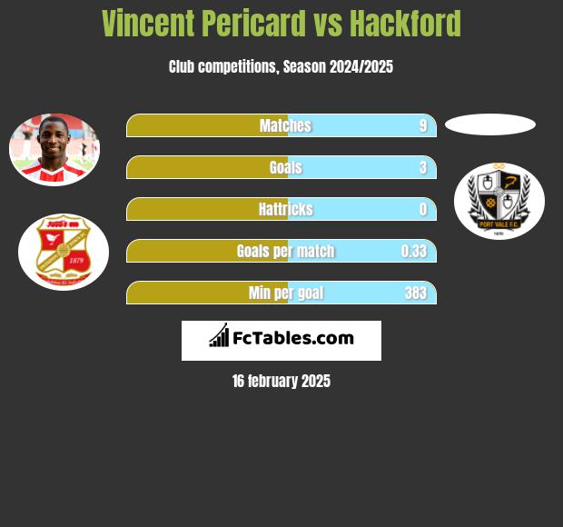 Vincent Pericard vs Hackford h2h player stats